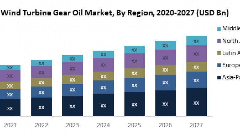 Global Wind Turbine Gear Oil Market