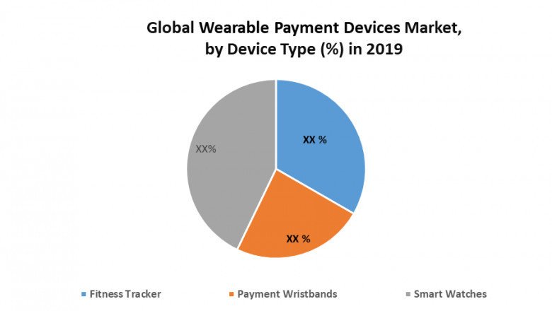 GlobalWearable Payments Devices Market