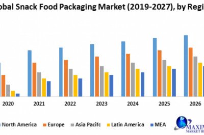 Global Snack Food Packaging Market-Industry Analysis and forecast 2027