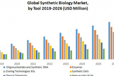 Synthetic Biology Market : Industry Analysis and Forecast (2020-2026)