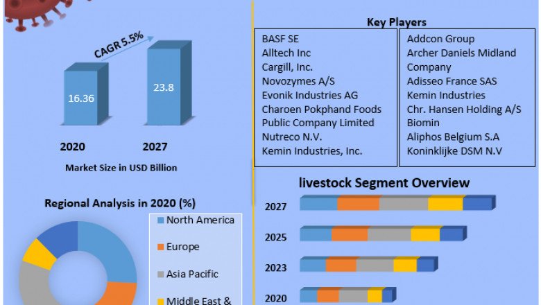 Animal Feed Additives Market: Industry Analysis and Forecast (2021-2027)