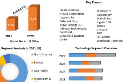 Smart Card Market Detailed Analysis of Current Industry Trends, Growth Forecast To 2029