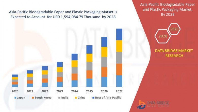 Asia-Pacific Biodegradable Paper and Plastic Packaging Market is Expected to Reach CAGR of 9.6% in the Forecast 2028
