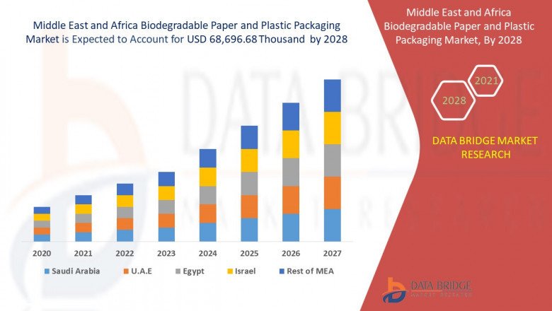 Middle East and Africa Biodegradable Paper and Plastic Packaging Market Trends, Scope, growth, Size, & Customization Available for Forecast 2028