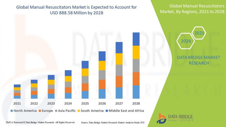 Global Manual Resuscitators Market share Analysis, & Forecast 2028.
