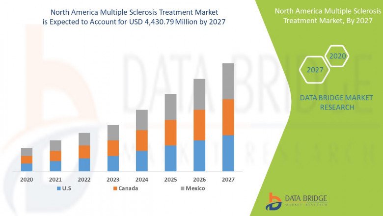 North America Multiple Sclerosis Treatment Market Analysis, Insight, & Scope for Expand to Latest Development 2027