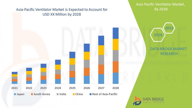 Asia-Pacific Ventilator Market is Expected to Reach CAGR of 9.50% in the Forecast 2028