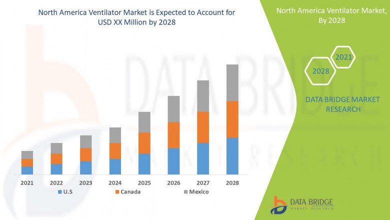 North America Ventilator Market is Expected to Reach CAGR of 7.90% in the Forecast 2028