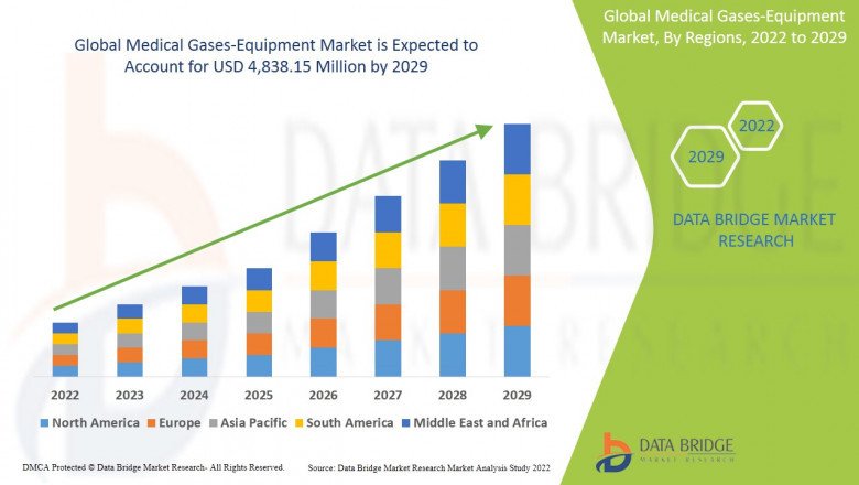 Global Medical Gases-Equipment Market is expected to Reach CAGR of 8% in the Forecast 2029