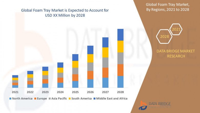 Global Foam Tray Market Size, Scope, Insight, Demand, & Global Industry analysis of 2028