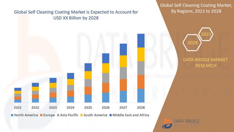 Global Self Cleaning Coating Market Size, Scope, Insight, Demand, & Global Industry analysis of 2028