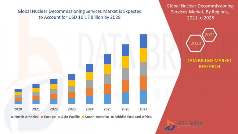 Global Nuclear Decommissioning Services Market Trends, Scope, growth, Size & Customization Available for Forecast 2027