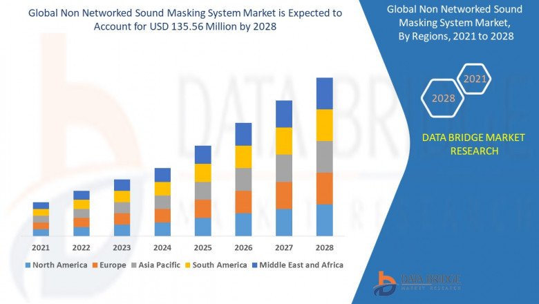 Global Non Networked Sound Masking System Market Growth, Industry Size-Share, Global Trends, Key Players Strategies, &Upcoming Demand