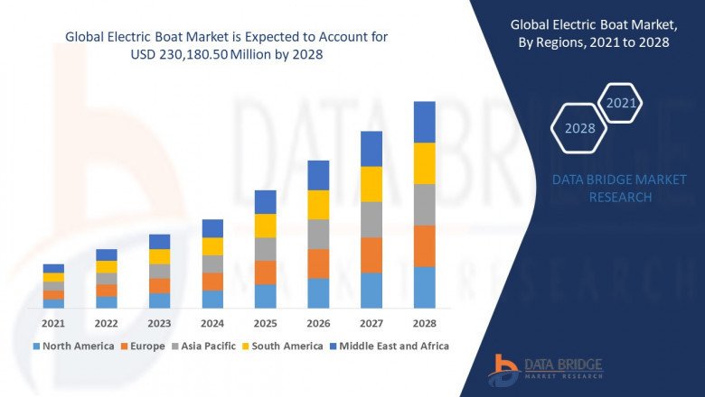 Global Electric Boat Market is Surge to Witness Huge Demand at a CAGR of 11.20% during the forecast period 2028