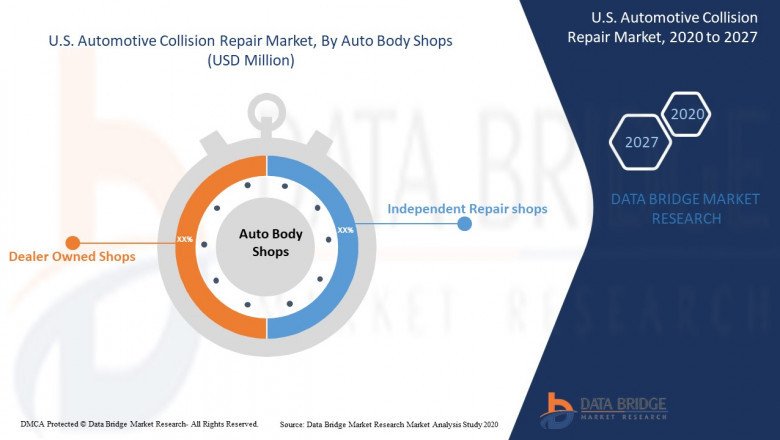 U.S. Automotive Collision Repair Market Growth Global health Infrastructure