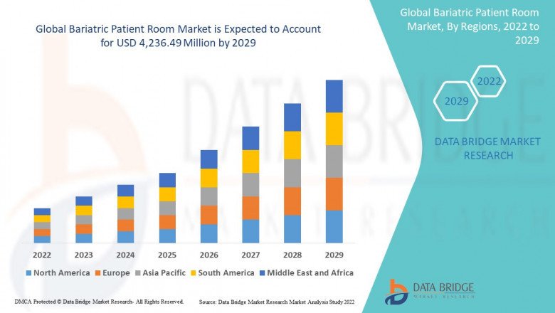 How has Covid-19 Impacted the future of Bariatric Patient Room Market?