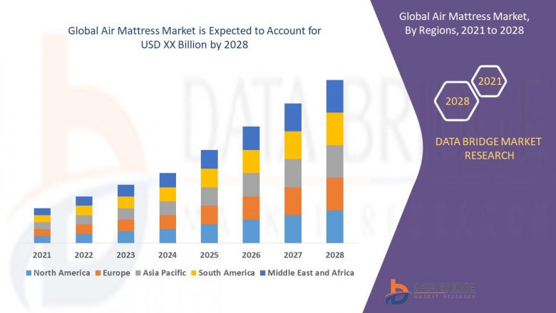Recent innovation & upcoming trends in Air Mattress Market to 2028