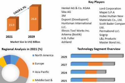 Global Structural Adhesives Market Size, Development Research, Type And Application And Forecast To 2029