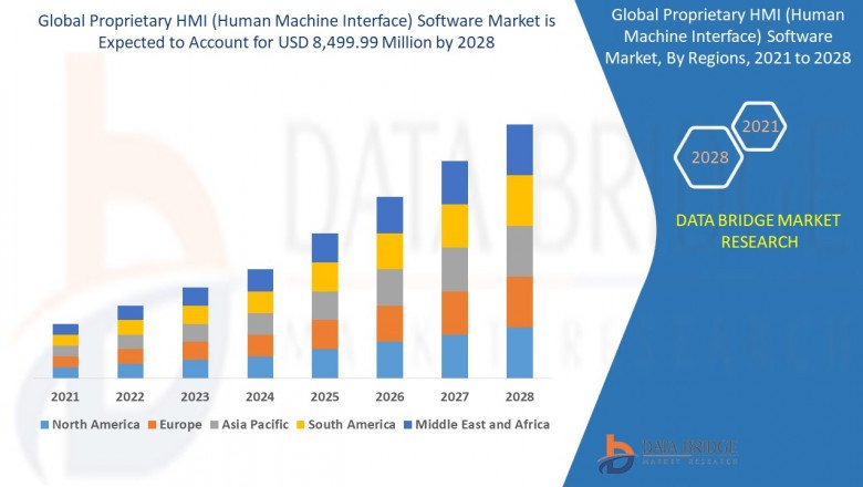 Market opportunity Analysis and Industry report of Proprietary HMI (Human Machine Interface) Software Market to 2028