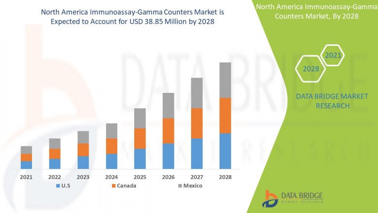 North America Immunoassay-Gamma Counters Market Leader