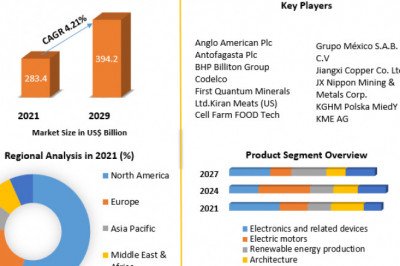 Copper Market Present Scenario On Growth Analysis Along With Key Industry Players