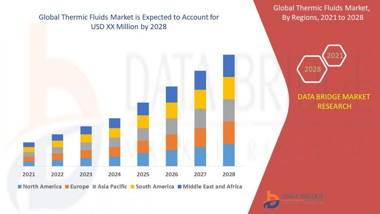 Market Future Scope and Growth Factors of Global Thermic Fluids Market