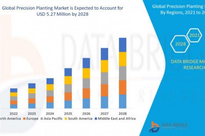 Precision Planting Market Benchmarking report