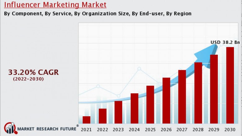 Influencer Marketing Market Share, Trend, Challenges, Segmentation and Forecast To 2030
