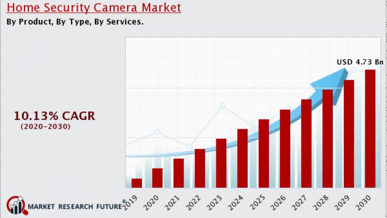 Home Security Camera Market Growth to Surge Owing to Increasing Adoption by End-use Applications