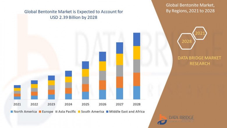 Recent innovation & upcoming trends in Bentonite Market to 2028