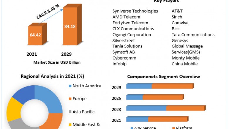 A2P SMS Market Share, Top Manufacturers, Industry Size And Forecast 2029