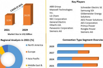 Battery Energy Storage System Market Size, Share, Forecasts Analysis, Company Profiles  and Key Regions 2027