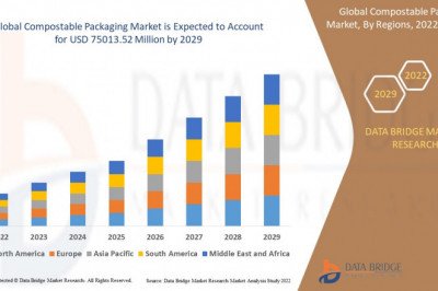Compostable Packaging Market Is Estimated to Experience a Notable Rise of USD 75013.52 , Industry Trends, Size, Application, Revenue and Opportunity Analysis .