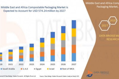 Middle East and Africa Compostable Packaging Market  Is Estimated to Experience a Notable Rise of USD 574.24 million by 2027 , Industry Trends, Size, Application, Revenue and Opportunity Analysis .