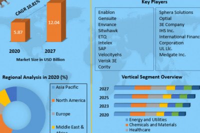 EHS Market Research Depth Study, Analysis, Growth, EHS , Developments and Forecast 2027