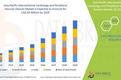 Asia-Pacific Interventional Cardiology and Peripheral Vascular Devices Market Advertising Trends 2022 And New Vision  .