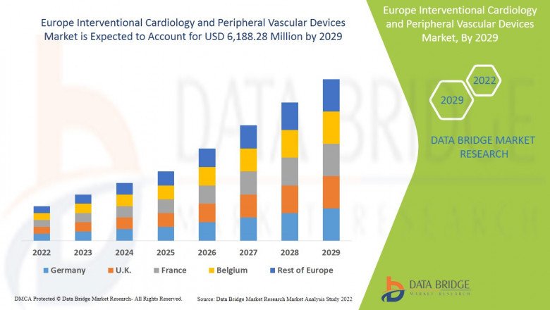 Europe Interventional Cardiology and Peripheral Vascular Devices Market Advertising Trends 2022 And New Vision .