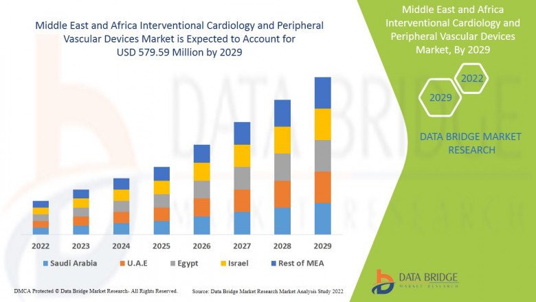 Middle East and Africa Interventional Cardiology and Peripheral Vascular Devices Market Advertising Trends 2022 And New Vision .