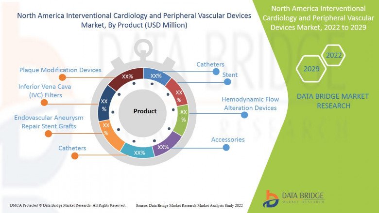 North America Interventional Cardiology and Peripheral Vascular Devices Market Advertising Trends 2022 And New Vision .