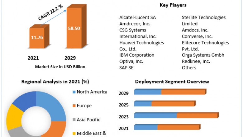 Convergent Billing Market Size, Share, Industry Share And Forecasts Up To 2029