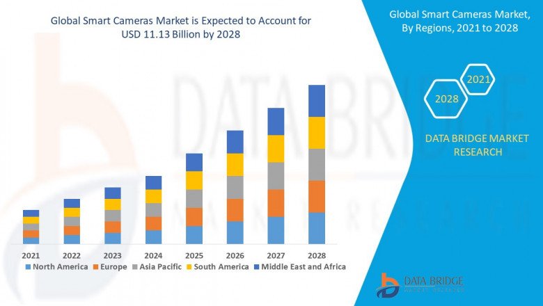 Smart Camera Market Size, Industry Share | Forecast to 2028