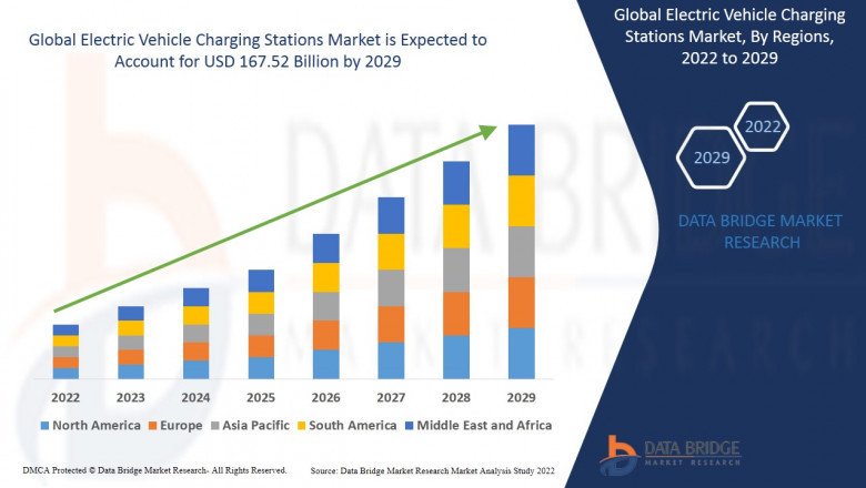 Market Analysis and Industry report of Electric Vehicle Charging Stations Market to 2029