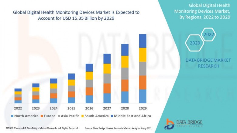 Digital Health Monitoring Devices Market Size, Share, Trends, Report 2022-2029