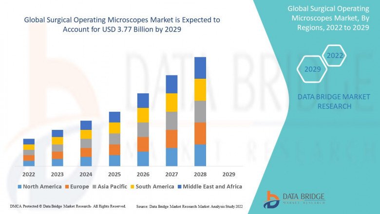 Surgical Microscopes Market Size & Share Report, 2029