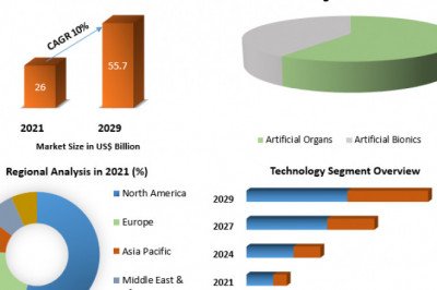 Artificial Organ Market Analysis By Types, New Technologies, Applications