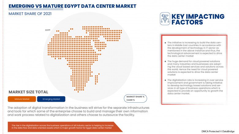 Egypt Data Center Market | Investment, Growth Analysis Report