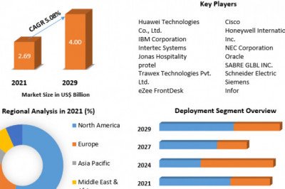 Hotel &amp; Hospitality Management Solution Market Key Finding, Latest Trends Analysis, Progression Status, Revenue and Forecast to 2029