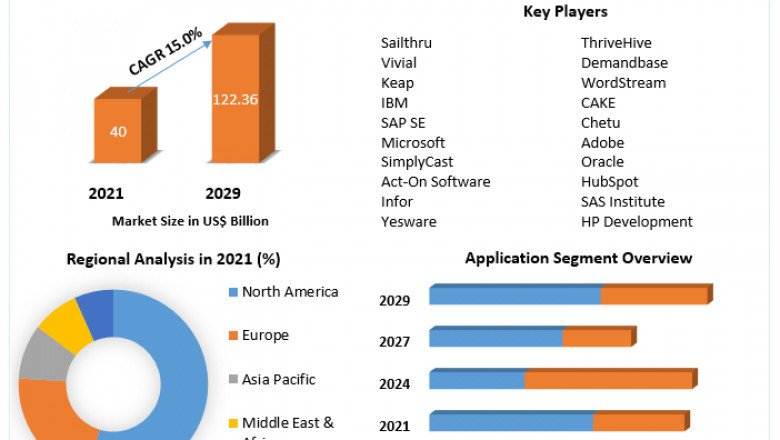 Digital Marketing Software Market Industry Outlook, Size, Growth Factors, and Forecast To, 2029