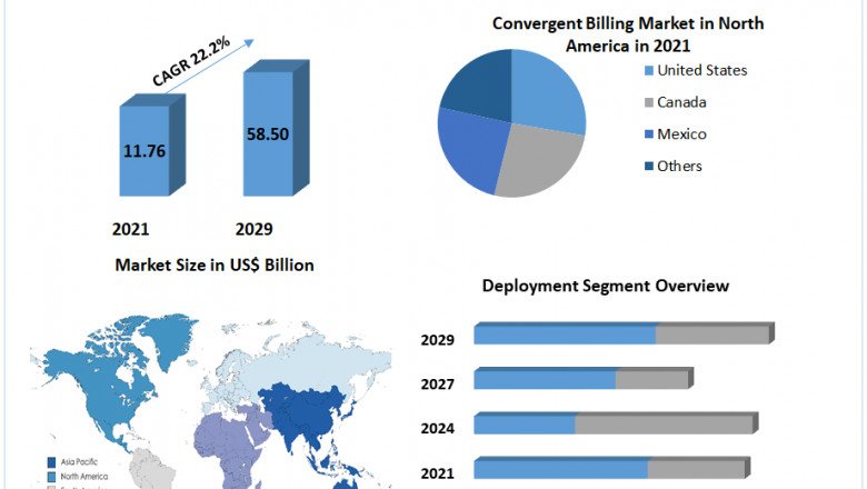 Convergent Billing Market Share, Overview, Manufactures, Application, Future Growth Consistency And Forecast 2029