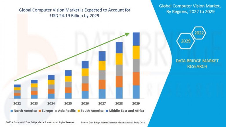 Computer Vision Market Size, Global Growth Drivers and forecast to 2029